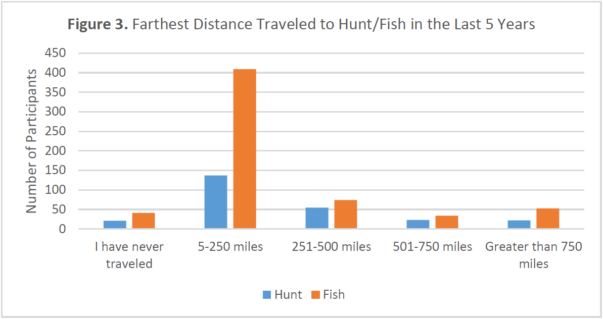 Grouped bar chart showing travel distance for hunting and fishing. The most common distance for both is 5 to 250 miles, reported by 53% of hunters and 91% of anglers. Smaller percentages reported traveling 251 to 500 miles, 501 to 750 miles, or more than 750 miles. A small minority reported never traveling.